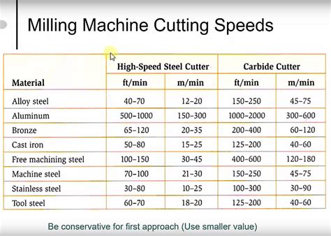 surface speed for 6061 aluminum